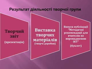 Результат діяльності творчої групи
Творчий
звіт
(презентація)
Виставка
творчих
матеріалів
(творчі доробки)
Випуск публікації
“Методичні
рекомендації для
вчителів по
впровадженню
ІКТ”
(буклет)
 
