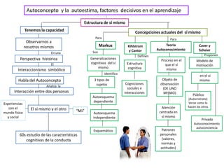 Autoconcepto y la autoestima, factores decisivos en el aprendizaje
Estructura de sí mismo
Tenemos la capacidad
Perspectiva histórica
El sí mismo y el otro
Interacción entre dos personas
Interaccionismo simbólico
Habla del Autoconcepto
Observarnos a
nosotros mismos
“Mi”
60s estudio de las características
cognitivas de la conducta
Experiencias
con el
mundo físico
y social
Markus
Concepciones actuales del sí mismo
Generalizaciones
cognitivas del sí
mismo
Kihlstrom
y Cantor
Autoesquema
independiente
Estructura
cognitiva
Cogniciones
sociales e
interacciones
Teoria
Autoconocimiento
Proceso en el
que el sí
mismo
Objeto de
observación
(DE UNO
MISMO)
Atención
centrada en
sí mismo
Patrones
personales
(valores,
normas y
actitudes)
Caver y
Scheier
Modelo de
motivación
en el sí
mismo
Público
(Autorretrato)
Verse como lo
hacen los otros
Privado
Autoconocimiento
autoconciencia
En una
El
Analiza la
Para
Son
Identifico
Autoesquema
dependiente
Esquemático
3 tipos de
sujetos
Definen
Para
Proponen
 