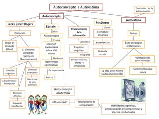 Autoconcepto y Autoestima
Lecky y Carl Rogers
Distinción
El sí mismo
percibido
realmente
(Autoconcepto)
El que es
deseado
(Ideal)
Epstein
Autoconcepto
Creación
involuntaria
sobre el sí
mismo
Experiencias
significativas
Afecto
Procesamiento
de la
información
Esquema
cognitivo
Procesamiento,
afecto y
emociones
Dimisión
cognitiva
Características
descriptivas
Dimisión
evaluativa
Bien o mal
de una
actividad
Autoconcepto
Autoestima
James
Éxito divido por
pretensiones
La idea de sí mismo
(Autoconocimiento)
Valoración de
características
Sentimientos que
evoca
Conclusión de la
autoevaluación
Psicólogos
Estructura
dinámica
experiencias
Guían la
acción
Dimisión
Afectiva
Grado de
Satisfacción
Autoconcepto
académico
influenciado
Habilidades cognitivas,
autoevaluación de competencias y
efectos conductuales
Percepciones de
comparación
Decía
Es una
Mediante
Da importancia
Considera
Integrante
Dicen
 