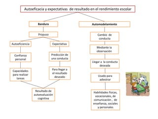 Autoeficacia y expectativas de resultado en el rendimiento escolar
Bandura
Propuso
Autoeficiencia Expectativa
Confianza
personal
Capacidades
para realizar
tareas
Predicción de
una conducta
Para llegar a
el resultado
deseado
Resultado de
autoevaluación
cognitiva
Automodelamiento
Usado para
adiestrar
Habilidades físicas,
vocacionales, de
comunicación , de
enseñanza, sociales
y personales
Cambio de
conducta
Mediante la
observación
Llegar a la conducta
deseada
 
