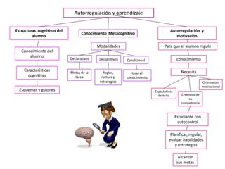 Autorregulación y aprendizaje
Estructuras cognitivas del
alumno
Conocimiento del
alumno
Características
cognitivas
Esquemas y guiones
Conocimiento Metacognitivo
Modalidades
Declarativos Declarativos Condicional
Metas de la
tarea
Reglas,
rutinas y
estrategias
Usar el
conocimiento
Autorregulación y
motivación
Para que el alumno regule
conocimiento
Necesita
Expectativas
de éxito Creencias de
su
competencia
Orientación
motivacional
Estudiante con
autocontrol
Planificar, regular,
evaluar habilidades
y estrategias
Alcanzar
sus metas
 