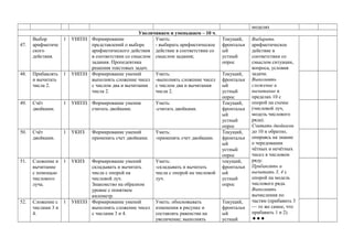 моделях
Увеличиваем и уменьшаем – 10 ч.
47.
Выбор
арифметиче
ского
действия.
1 УИПЗЗ Формирование
представлений о выборе
арифметического действия
в соответствии со смыслом
задания. Пропедевтика
решения текстовых задач.
Уметь:
- выбирать арифметическое
действие в соответствии со
смыслом задания;
Текущий,
фронтальн
ый
устный
опрос
Выбирать
арифметическое
действие в
соответствии со
смыслом ситуации,
вопроса, условия
задачи.
Выполнять
сложение и
вычитание в
пределах 10 с
опорой на схемы
(числовой луч,
модель числового
ряда).
Считать двойками
до 10 и обратно,
опираясь на знание
о чередовании
чётных и нечётных
чисел в числовом
ряду.
Прибавлять и
вычитать 3, 4 с
опорой на модель
числового ряда.
Выполнять
вычисления по
частям (прибавить 3
— то же самое, что
прибавить 1 и 2).

48. Прибавлять
и вычитать
числа 2.
1 УИПЗЗ Формирование умений
выполнять сложение чисел
с числом два и вычитания
числа 2.
Уметь:
-выполнять сложение чисел
с числом два и вычитания
числа 2.
Текущий,
фронтальн
ый
устный
опрос
49. Счёт
двойками.
1 УИПЗЗ Формирование умения
считать двойками.
Уметь:
-считать двойками.
Текущий,
фронтальн
ый
устный
опрос
50. Счёт
двойками.
1 УКИЗ Формирование умений
применять счет двойками.
Уметь:
-применять счет двойками.
Текущий,
фронтальн
ый
устный
опрос
51. Сложение и
вычитание
с помощью
числового
луча.
1 УКИЗ Формирование умений
складывать и вычитать
числа с опорой на
числовой луч.
Знакомство на образном
уровне с понятием
километр.
Уметь:
-складывать и вычитать
числа с опорой на числовой
луч.
текущий,
фронтальн
ый
устный
опрос
52. Сложение с
числами 3 и
4.
1 УИПЗЗ Формирование умений
выполнять сложение чисел
с числами 3 и 4.
Уметь: обосновывать
изменения в рисунке и
составлять равенства на
увеличение; выполнять
Текущий,
фронтальн
ый
устный
 