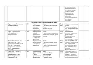по воздействию на
развитие основных
физических качеств
(сила, быстрота,
выносливость).
Характеризовать
показатели
физического развития,
физической
подготовки.
Лёгкая атлетика и подвижные игры (20ч)
5. Урок – игра «Разучивание
подвижных игр».
1 КУ Учить
моделировать
сочетание
различных
видов ходьбы
Знать:
- различные виды ходьбы
Уметь
-ходить под счёт
Теку
щий
Различать разные виды
ходьбы.
Осваивать ходьбу под
счет, под ритмический
рисунок
Моделировать
сочетание различных
видов ходьбы.
Осваивать умение
использовать
положение рук и длину
шага во время ходьбы.
Различать разные виды
бега, уметь менять
направление во время
бега, оценивать свое
состояние
Научиться общаться и
взаимодействовать в
игровой деятельности.
Выявлять характер
зависимости частоты
сердечных сокращений
6. Урок – путешествие
«Путешествие в
Спортландию».
1 КУ Формирование
умений
правильного
положения рук
и длину шага
при ходьбе
Уметь:
- использовать положение
рук и длину шага во время
ходьбы
Теку
щий
7. Игра « Кто раньше, кто
быстрее». Бег и его
разновидности. Обычный
бег, бег с изменение
направления движения.
Бег в чередовании с
ходьбой.
1 КУ Формирование
представлений
о различных
видах бега
Уметь:
- различать разные виды
бега,
- менять направление во
время бега
Теку
щий
8. Урок-игра « Я смогу,
преодолею».
Выносливость в беге.
Игра « Запрещенное
движение». Бег с
1 КУ Формирование
представлений
о беге с
преодолением
препятствий
Знать:
- понятие «бег с
преодолением
препятствий»
- правила бега с
Теку
щий
 