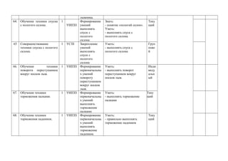 лыжника.
64. Обучение техники спуска
с пологого склона.
1
УИПЗЗ
Формирование
умений
выполнять
спуск с
пологого
склона
Знать:
- понятие «пологий склон».
Уметь:
- выполнять спуск с
пологого склона
Теку
щий
65 Совершенствование
техники спуска с пологого
склона.
1 УСЗЗ Закрепление
умений
выполнять
спуск с
пологого
склона
Уметь:
- выполнять спуск с
пологого склона
Груп
пово
й
66. Обучение техники
поворота переступанием
вокруг носков лыж.
1 УИПЗЗ Формирование
первоначальны
х умений
повороту
переступанием
вокруг носков
лыж.
Уметь:
- выполнять поворот
переступанием вокруг
носков лыж.
Инди
виду
альн
ый
67. Обучение техники
торможения палками.
1 УИПЗЗ Формирование
первоначальны
х умений
выполнять
торможение
палками
Уметь:
- выполнять торможение
палками
Теку
щий
68. Обучение техники
торможения падением.
1 УИПЗЗ Формирование
первоначальны
х умений
выполнять
торможение
падением.
Уметь:
- правильно выполнять
торможение падением
Теку
щий
 
