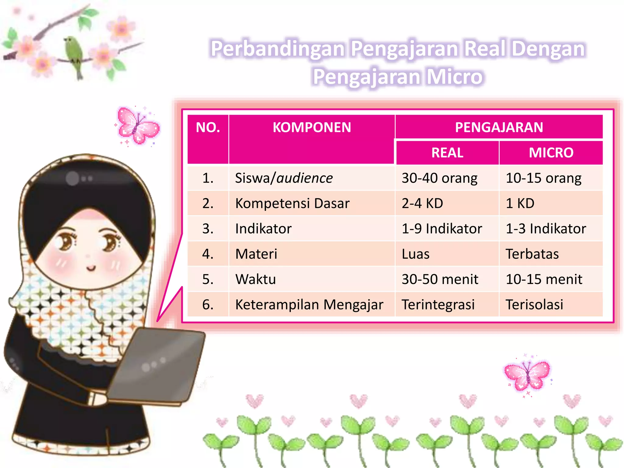 NO. KOMPONEN PENGAJARAN
REAL MICRO
1. Siswa/audience 30-40 orang 10-15 orang
2. Kompetensi Dasar 2-4 KD 1 KD
3. Indikator 1-9 Indikator 1-3 Indikator
4. Materi Luas Terbatas
5. Waktu 30-50 menit 10-15 menit
6. Keterampilan Mengajar Terintegrasi Terisolasi
Perbandingan Pengajaran Real Dengan
Pengajaran Micro
 