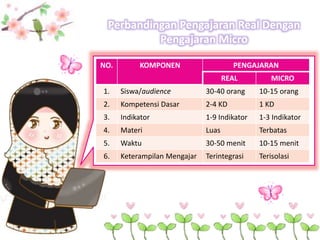NO. KOMPONEN PENGAJARAN
REAL MICRO
1. Siswa/audience 30-40 orang 10-15 orang
2. Kompetensi Dasar 2-4 KD 1 KD
3. Indikator 1-9 Indikator 1-3 Indikator
4. Materi Luas Terbatas
5. Waktu 30-50 menit 10-15 menit
6. Keterampilan Mengajar Terintegrasi Terisolasi
Perbandingan Pengajaran Real Dengan
Pengajaran Micro
 