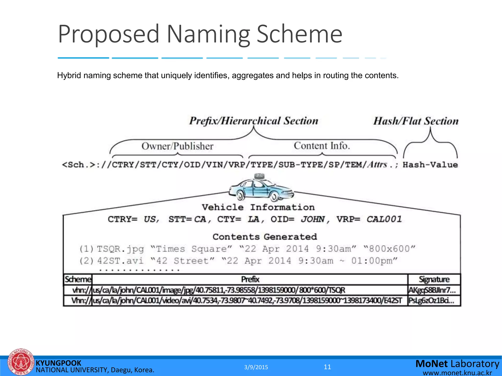 KYUNGPOOK
NATIONAL UNIVERSITY, Daegu, Korea.
MoNet Laboratory
www.monet.knu.ac.kr
Proposed Naming Scheme
Hybrid naming scheme that uniquely identifies, aggregates and helps in routing the contents.
3/9/2015 11
 