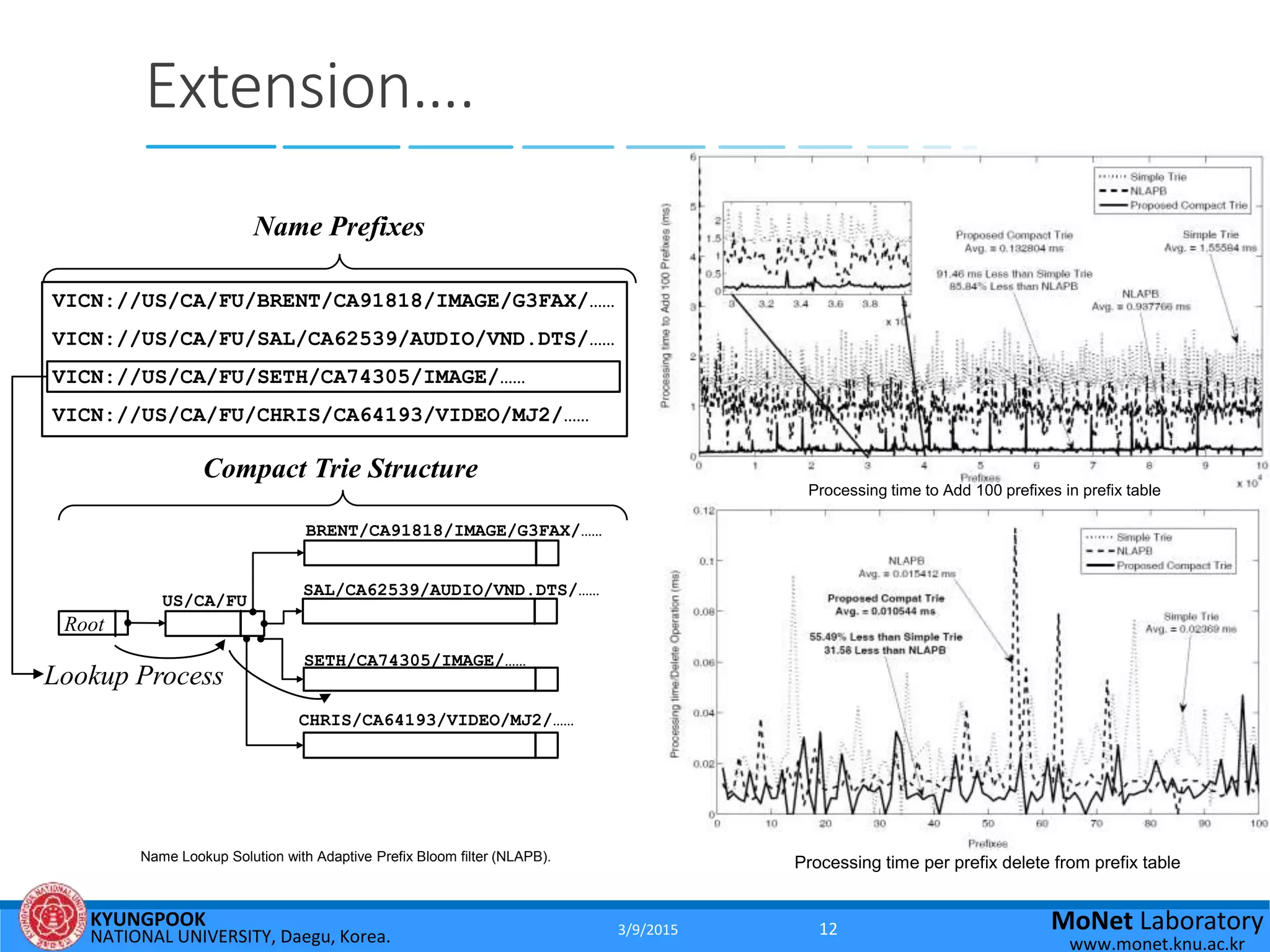 KYUNGPOOK
NATIONAL UNIVERSITY, Daegu, Korea.
MoNet Laboratory
www.monet.knu.ac.kr
Extension….
Root
Name Prefixes
Compact Trie Structure
Lookup Process
US/CA/FU
CHRIS/CA64193/VIDEO/MJ2/……
SETH/CA74305/IMAGE/……
SAL/CA62539/AUDIO/VND.DTS/……
BRENT/CA91818/IMAGE/G3FAX/……
VICN://US/CA/FU/BRENT/CA91818/IMAGE/G3FAX/……
VICN://US/CA/FU/SAL/CA62539/AUDIO/VND.DTS/……
VICN://US/CA/FU/SETH/CA74305/IMAGE/……
VICN://US/CA/FU/CHRIS/CA64193/VIDEO/MJ2/……
Name Lookup Solution with Adaptive Prefix Bloom filter (NLAPB).
Processing time to Add 100 prefixes in prefix table
Processing time per prefix delete from prefix table
3/9/2015 12
 