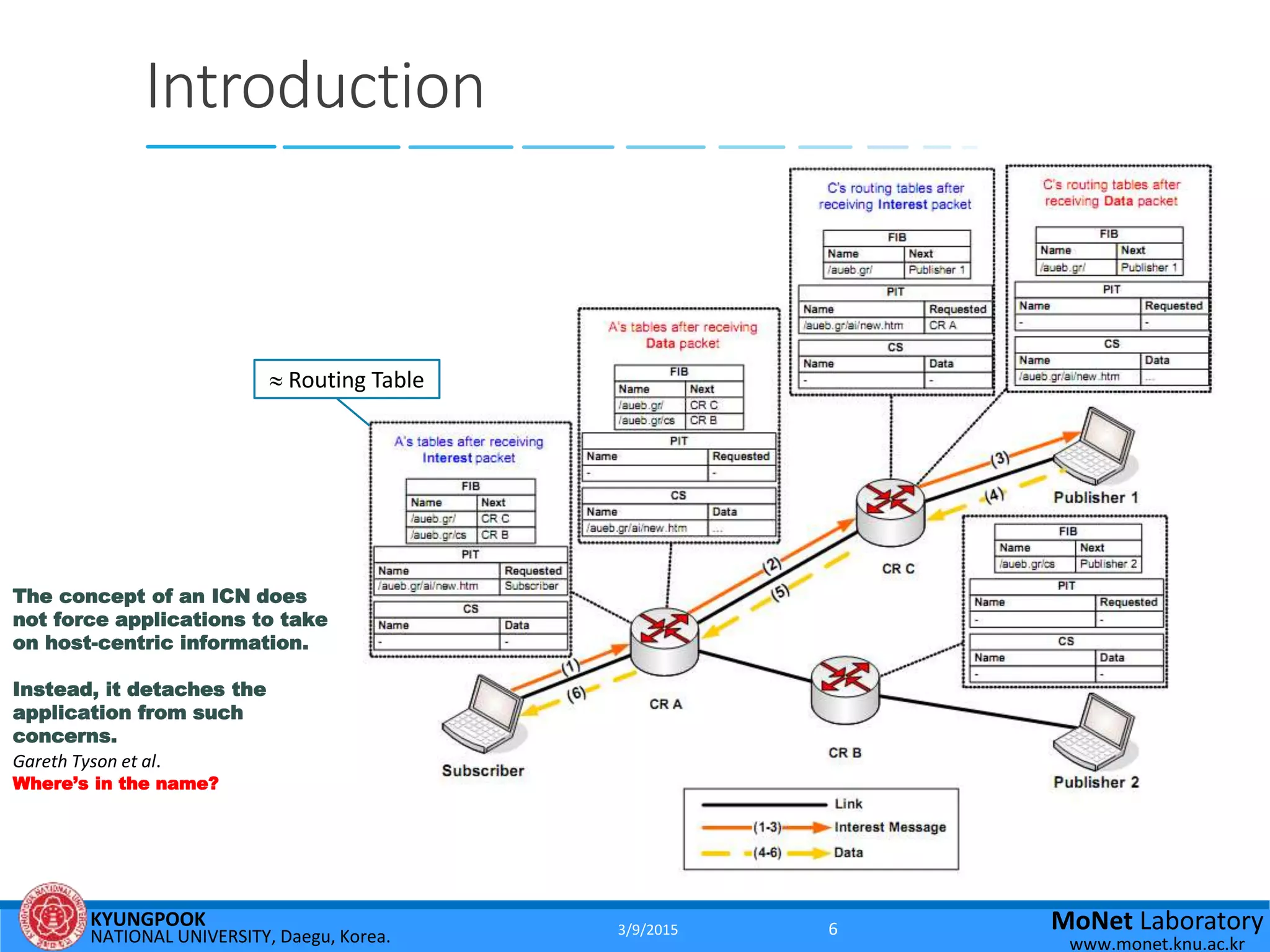 KYUNGPOOK
NATIONAL UNIVERSITY, Daegu, Korea.
MoNet Laboratory
www.monet.knu.ac.kr
Introduction
 Routing Table
The concept of an ICN does
not force applications to take
on host-centric information.
Instead, it detaches the
application from such
concerns.
Gareth Tyson et al.
Where’s in the name?
3/9/2015 6
 