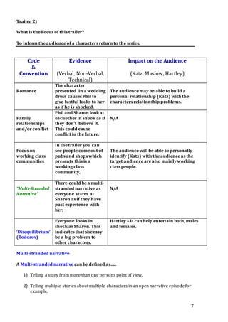 7
Trailer 2)
What is the Focus of this trailer?
To inform the audience of a characters return to the series.
Code
&
Convention
Evidence
(Verbal, Non-Verbal,
Technical)
Impact on the Audience
(Katz, Maslow, Hartley)
Romance
The character
presented in a wedding
dress causes Phil to
give lustful looks to her
as if he is shocked.
The audience may be able to build a
personal relationship (Katz) with the
characters relationship problems.
Family
relationships
and/or conflict
Phil and Sharon look at
eachother in shook as if
they don’t believe it.
This could cause
conflict in the future.
N/A
Focus on
working class
communities
In the trailer you can
see people come out of
pubs and shops which
presents this is a
working class
community.
The audience will be able to personally
identify (Katz) with the audience as the
target audience are also mainly working
class people.
“Multi-Stranded
Narrative”
There could be a multi-
stranded narrative as
everyone stares at
Sharon as if they have
past experience with
her.
N/A
‘Disequilibrium’
(Todorov)
Everyone looks in
shock as Sharon. This
indicates that she may
be a big problem to
other characters.
Hartley – It can help entertain both, males
and females.
Multi-stranded narrative
A Multi-stranded narrative can be defined as…..
1) Telling a story from more than one persons point of view.
2) Telling multiple stories about multiple characters in an open narrative episode for
example.
 