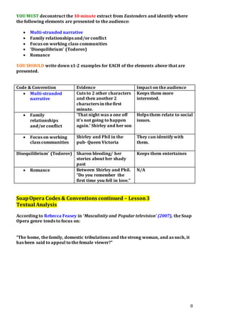 8
YOU MUST deconstruct the 10-minute extract from Eastenders and identify where
the following elements are presented to the audience:
 Multi-stranded narrative
 Family relationships and/or conflict
 Focus on working class communities
 ‘Disequilibrium’ (Todorov)
 Romance
YOU SHOULD write down x1-2 examples for EACH of the elements above that are
presented.
Code & Convention Evidence Impact on the audience
 Multi-stranded
narrative
Cuts to 2 other characters
and then another 2
characters in the first
minute.
Keeps them more
interested.
 Family
relationships
and/or conflict
‘That night was a one off
it’s not going to happen
again.’ Shirley and her son
Helps them relate to social
issues.
 Focus on working
class communities
Shirley and Phil in the
pub- Queen Victoria
They can identify with
them.
Disequilibrium’ (Todorov) Sharon bleeding/ her
stories about her shady
past
Keeps them entertaines
 Romance Between Shirley and Phil.
“Do you remember the
first time you fell in love.”
N/A
SoapOpera Codes & Conventions continued – Lesson3
Textual Analysis
According to Rebecca Feasey in ‘Masculinity and Popular television’ (2007), the Soap
Opera genre tends to focus on:
“The home, the family, domestic tribulations and the strong woman, and as such, it
has been said to appeal to the female viewer?”
 