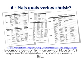 6 - Mais quels verbes choisir?
Se compose de---contient---assure---contribue à---fait
appel à---dépend---est--- est composé de---inclus
Etc…
Source André Laflamme:http://www.bsp.ulaval.ca/docs/Guide_de_lenseignant.pdf
 