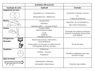 Synthétiser efficacement
Typologie de carte Explicatif Exemple
Diagramme de Venn
Opposition ou comparaison.
Ressemblances - différences.
Comparer 2 théories -auteurs
ou
2 régimes politiques
Réseau Classification
Définition
Représentation – concept et liens
Organiser du vocabulaire ou
des notions théoriques
Chaîne Cause à effet.
Hiérarchiser les idées.
Cycle
Système
Interdépendances
Exemples des relations politiques
entre le municipale, le provincial
et le fédéral
Pictogramme
Illustration
Dessiner les actions, interactions,
caractéristiques.
Par le dessin, on favorise un traitement de
l’hémisphère droit du cerveau.
Cycle de l’eau
Graphique Statistiques
Priorités – ampleur
Progression
Priorités budgétaires selon des
tranches d’âge
Ligne du temps
Organisation historique
temporelle, hiérarchique Évolution des médias
 