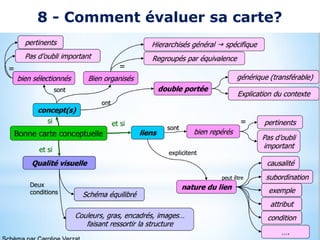 8 - Comment évaluer sa carte?
 