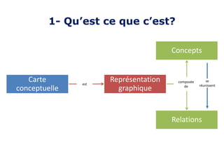 Carte
conceptuelle
Représentation
graphique
Concepts
Relations
1- Qu’est ce que c’est?
est
composée
de
se
réunissent
 