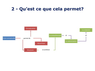 Carte conceptuelle
Structurer
La compréhension
La mémorisation
La créativité
Hiérarchiser
Conceptualiser
2 - Qu’est ce que cela permet?
permet de
et améliore
et et
 