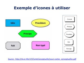 Source : http://rb.ec-lille.fr/l/CarteConceptuelle/cours-cartes_conceptuelles.pdf
Exemple d’icones à utiliser
 