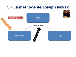 5 - La méthode de Joseph Novak
Ondes
Information Energie
Concept 1 un nom
transportent
Source:http://educa.univpm.it/curriculum/vita_jdn.html
 