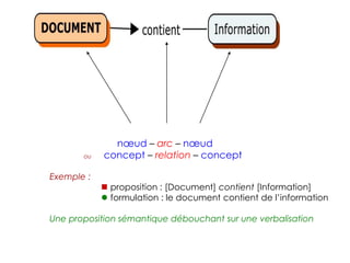 nœud – arc – nœud
ou concept – relation – concept
Exemple :
n proposition : [Document] contient [Information]
 formulation : le document contient de l’information
Une proposition sémantique débouchant sur une verbalisation
 