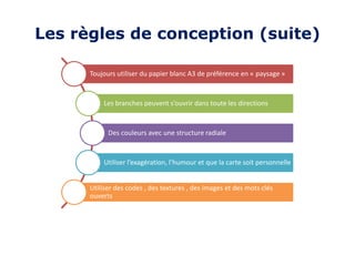 Les règles de conception (suite)
Toujours utiliser du papier blanc A3 de préférence en « paysage »
Les branches peuvent s’ouvrir dans toute les directions
Des couleurs avec une structure radiale
Utiliser l’exagération, l’humour et que la carte soit personnelle
Utiliser des codes , des textures , des images et des mots clés
ouverts
 