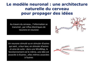 Le modèle neuronal : une architecture
naturelle du cerveau
pour propager des idées
Au travers du cerveau , l’information se
transmet , par influx électriques de
neurone en neurone
Un neurone stimulé va en stimuler d’autres
qui vont , a leur tour, en stimuler d’autres
et ainsi de suite : dans une MindMap, le
fonctionnement est le même, une idée est
associée à d’autres , elles mêmes associées
à l’autres
 