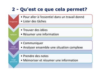 2 - Qu’est ce que cela permet?
•la prise de notes ;
•la remise en forme de ces notes ;
•la préparation d'un exposé, d'un discours;
•le brainstorming ;
•l'aide au résumé ;
•la structuration d'un projet ;
•la révision et clarification d'idées ;
•l'identification de mots clefs ;
•la visualisation d'organisation complexe d'idées ;
•l'aide à l'apprentissage mnémotechnique ;
•L'organisation de l'accès (par des liens) à un ensemble
de fichiers…
La carte heuristique est utilisée dans l'enseignement et dans le
milieu des affaires, et son principe est exposé dans certains
cours de management.
S’organiser
• Pour aller à l’essentiel dans un travail donné
• Lister des tâches
Réfléchir
• Trouver des idées
• Résumer une information
Usage
collaboratif
• Communiquer
• Analyser ensemble une situation complexe
Usage
personnel
• Prendre des notes
• Mémoriser et résumer une information
 