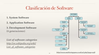 Clasificación de Software
http://www.multiwingspan.co.uk/as2.php?page=soft
1. System Software
2. Application Software
3. Development Software
(4 generaciones)
List of software categories
http://en.wikipedia.org/wiki/
List_of_software_categories
15
 