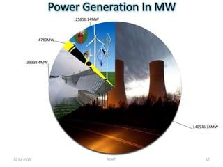 Power Generation In MW
14-03-2015 MNIT 17
140976.18MW
39339.4MW
4780MW
25856.14MW
 
