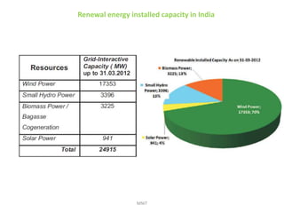 Renewal energy installed capacity in India
MNIT
 