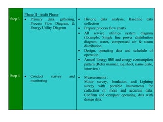 Step 3
Step 4
Phase II –Audit Phase
 Primary data gathering,
Process Flow Diagram, &
Energy Utility Diagram
 Conduct survey and
monitoring
 Historic data analysis, Baseline data
collection
 Prepare process flow charts
 All service utilities system diagram
(Example: Single line power distribution
diagram, water, compressed air & steam
distribution.
 Design, operating data and schedule of
operation
 Annual Energy Bill and energy consumption
pattern (Refer manual, log sheet, name plate,
interview)
 Measurements :
Motor survey, Insulation, and Lighting
survey with portable instruments for
collection of more and accurate data.
Confirm and compare operating data with
design data.
 
