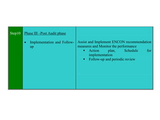 Step10 Phase III –Post Audit phase
 Implementation and Follow-
up
Assist and Implement ENCON recommendation
measures and Monitor the performance
Action plan, Schedule for
implementation
Follow-up and periodic review
 