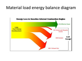 Material load energy balance diagram
 
