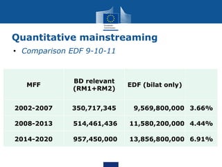 Quantitative mainstreaming
• Comparison EDF 9-10-11
MFF
BD relevant
(RM1+RM2)
EDF (bilat only)
2002-2007 350,717,345 9,569,800,000 3.66%
2008-2013 514,461,436 11,580,200,000 4.44%
2014-2020 957,450,000 13,856,800,000 6.91%
 