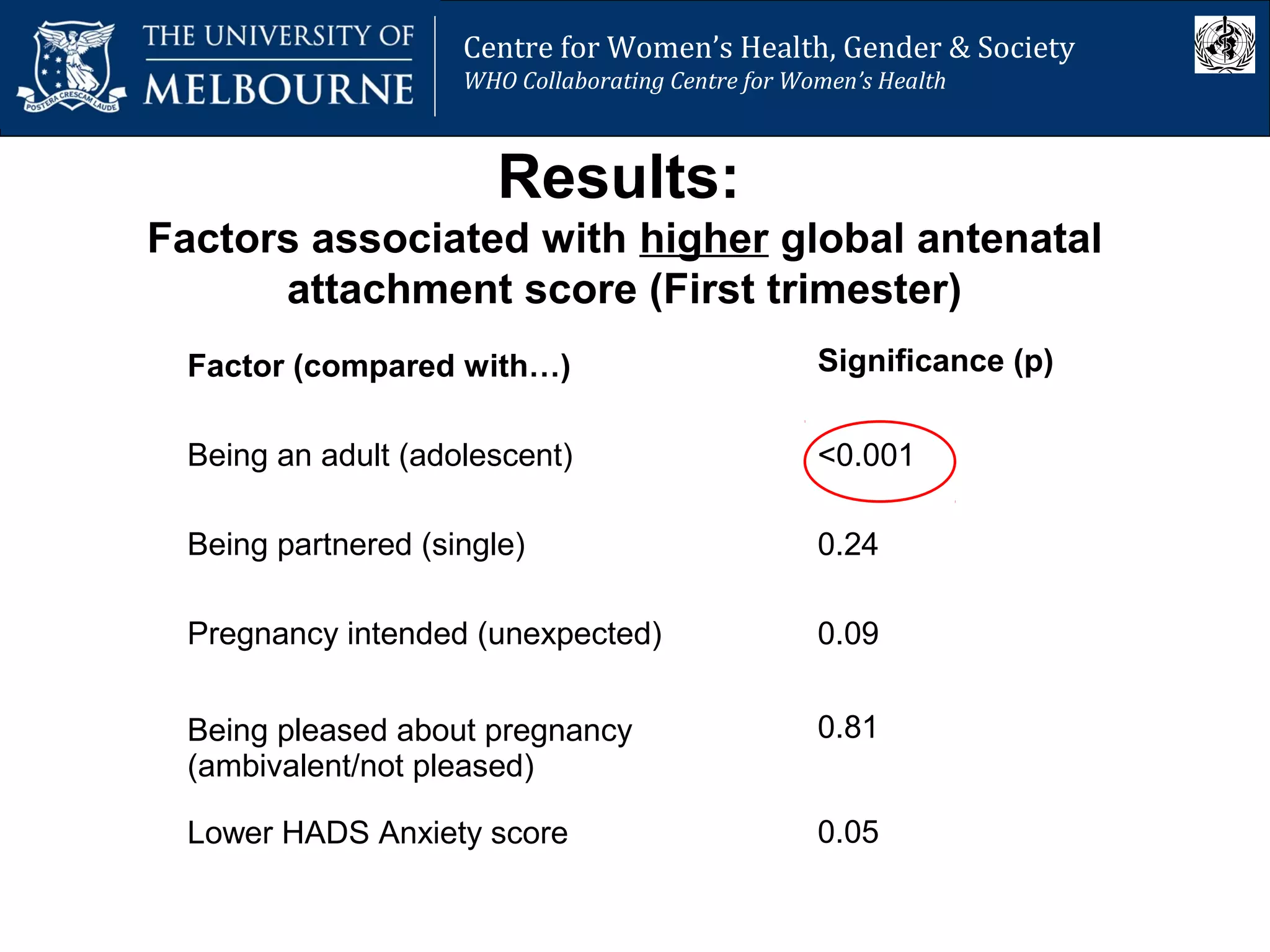Centre for Women’s Health, Gender and Society
Melbourne School of Population Health
Centre for Women’s Health, Gender & Society
WHO Collaborating Centre for Women’s Health
Results:
Factors associated with higher global antenatal
attachment score (First trimester)
Factor (compared with…)
Being an adult (adolescent)
Being partnered (single)
Pregnancy intended (unexpected)
Being pleased about pregnancy
(ambivalent/not pleased)
Lower HADS Anxiety score
Significance (p)
<0.001
0.24
0.09
0.81
0.05
 