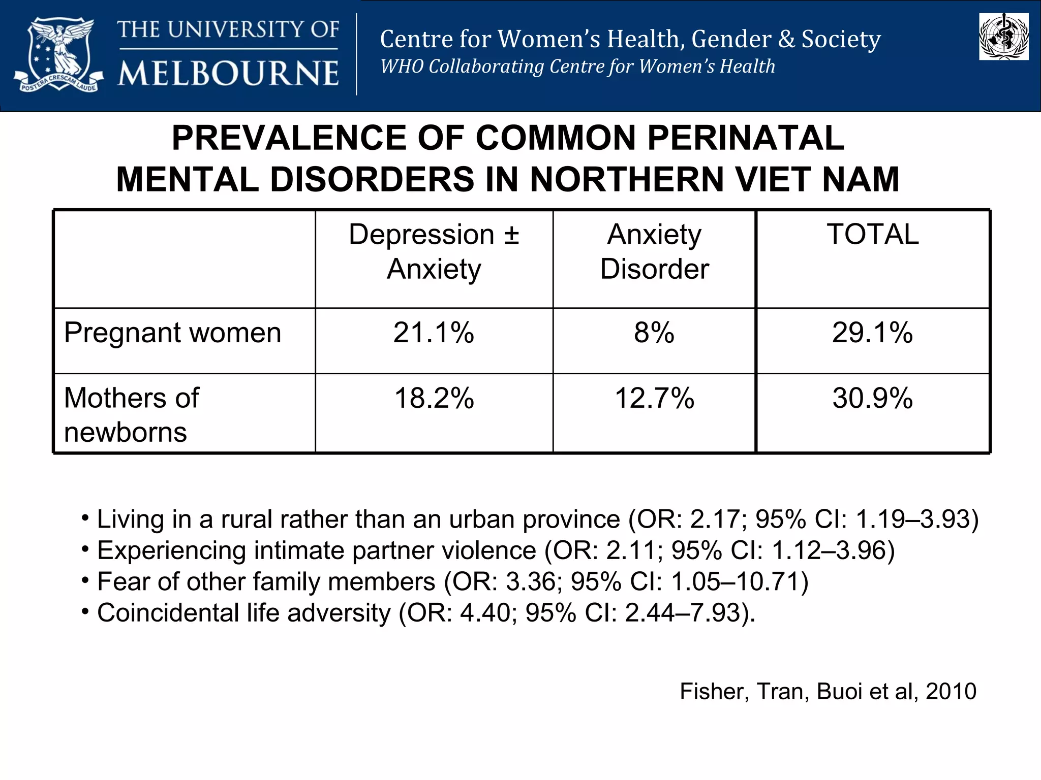 Centre for Women’s Health, Gender and Society
Melbourne School of Population Health
Centre for Women’s Health, Gender & Society
WHO Collaborating Centre for Women’s Health
PREVALENCE OF COMMON PERINATAL
MENTAL DISORDERS IN NORTHERN VIET NAM
30.9%12.7%18.2%Mothers of
newborns
29.1%8%21.1%Pregnant women
TOTALAnxiety
Disorder
Depression ±
Anxiety
Fisher, Tran, Buoi et al, 2010
• Living in a rural rather than an urban province (OR: 2.17; 95% CI: 1.19–3.93)
• Experiencing intimate partner violence (OR: 2.11; 95% CI: 1.12–3.96)
• Fear of other family members (OR: 3.36; 95% CI: 1.05–10.71)
• Coincidental life adversity (OR: 4.40; 95% CI: 2.44–7.93).
 