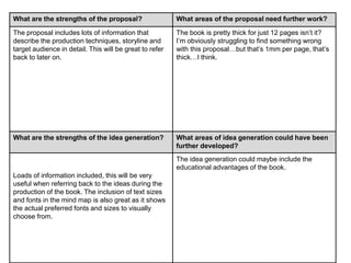 What are the strengths of the proposal? What areas of the proposal need further work?
The proposal includes lots of information that
describe the production techniques, storyline and
target audience in detail. This will be great to refer
back to later on.
The book is pretty thick for just 12 pages isn’t it?
I’m obviously struggling to find something wrong
with this proposal…but that’s 1mm per page, that’s
thick…I think.
What are the strengths of the idea generation? What areas of idea generation could have been
further developed?
Loads of information included, this will be very
useful when referring back to the ideas during the
production of the book. The inclusion of text sizes
and fonts in the mind map is also great as it shows
the actual preferred fonts and sizes to visually
choose from.
The idea generation could maybe include the
educational advantages of the book.
 