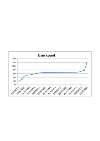 0
20
40
60
80
100
120
140
User count
 