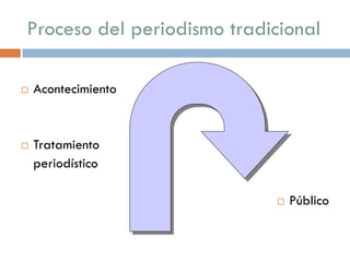 Proceso del periodismo tradicional
 Acontecimiento
 Tratamiento
periodístico
 Público
 