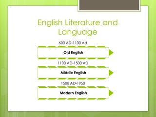 English Literature and
Language
600 AD-1100 Ad
Old English
1100 AD-1500 AD
Middle English
1500 AD-1950
Modern English
 