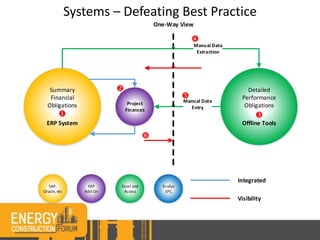 Systems – Defeating Best Practice
Summary
Financial
Obligations
ERP System
Project
Finances
Detailed
Performance
Obligations
Offline Tools
Manual Data
Entry
Excel and
Access
SAP,
Oracle, etc
ERP
Add-On
Integrated
One-Way View
Visibility
Manual Data
Extraction
EcoSys
EPC
u w
v
y
x
z
u Du
project
high le
v To
recogn
often u
functio
w Pro
offline
obligat
many,
of main
albeit h
x Pro
manua
the ER
y Ev
analyse
the ER
z Fin
visibilit
proces
being m
standa
 