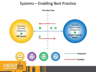 Systems – Enabling Best Practice
Summary
Financial
Obligations
ERP System
Detailed
Performance
Obligations
Project Controls
System
Excel and
Access
SAP,
Oracle, etc
ERP Add-
Ons
Integrated
Two-Way View
Visibility
EcoSys
EPC
u The
detailed
avoiding
v No l
to suppo
w Proj
purpose
standard
tool is us
practice
x No l
extractin
it’s upda
y Proj
Controls
ERP at th
double k
z Fina
visibility
and can
This new
all proje
u
v
w
x y
z
 