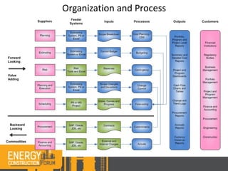 Forward
Looking
Backward
Looking
Value
Adding
Commodities
Organization and Process
 