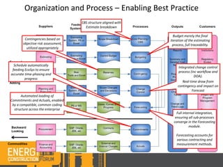 Organization and Process – Enabling Best Practice
Forward
Looking
Backward
Looking
Value
Adding
Commodities
CBS structure aligned with
Estimate breakdown
Budget merely the final
iteration of the estimating
process, full traceability.
Contingencies based on
objective risk assessment,
utilized appropriately
Integrated change control
process (inc workflow and
DOA).
Real-time draw from
contingency and impact on
Forecast
Schedule automatically
feeding EcoSys to ensure
accurate time-phasing and
progress
Full internal integration,
ensuring all sub-processes
converge in the Forecasting
module.
Forecasting accounts for
various contracting and
measurement methods.
Automated loading of
Commitments and Actuals, enabled
by a compatible, common coding
structure across the enterprise
 