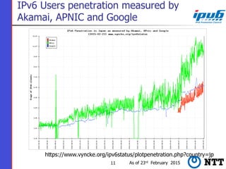 IPv6 Users penetration measured by
Akamai, APNIC and Google
As of 23rd February 201511
https://www.vyncke.org/ipv6status/p...