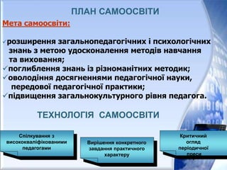 ПЛАН САМООСВІТИ
Мета самоосвіти:
розширення загальнопедагогічних і психологічних
знань з метою удосконалення методів навчання
та виховання;
поглиблення знань із різноманітних методик;
оволодіння досягненнями педагогічної науки,
передової педагогічної практики;
підвищення загальнокультурного рівня педагога.
ТЕХНОЛОГІЯ САМООСВІТИ
Спілкування з
висококваліфікованими
педагогами
Вирішення конкретного
завдання практичного
характеру
Критичний
огляд
періодичної
преси
 