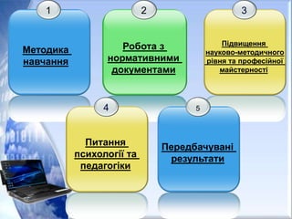 1 2 3
Методика
навчання
Робота з
нормативними
документами
Підвищення
науково-методичного
рівня та професійної
майстерності
54
Передбачувані
результати
Питання
психології та
педагогіки
 