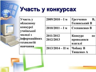 Участь у конкурсах
Участь у
обласному
конкурсі
учнівської
молоді з
інформаційних
технологій
навчання
2009/2010 – І м Гретченко В,
Голинський В
2010/2011 – І м Степаненко В
2011/2012
2012/2013
Конкурс не
проводився
взагалі
2013/2014 – ІІ м Чобану В
Тищенко А
 