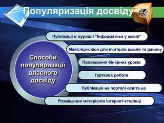 Популяризація досвіду
Публікації в журналі “Інформатика у школі”
Майстер-класи для вчителів школи та району
Проведення бінарних уроків
Публікація на порталі освіта.ua
Розміщення матеріалів Інтернет-сторінці
Способи
популяризації
власного
досвіду
Гурткова робота
 