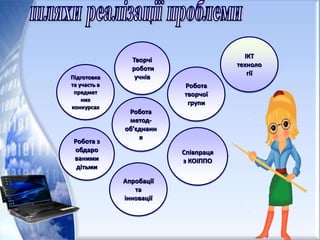 Співпраця
з КОІППО
Творчі
роботи
учнівПідготовка
та участь в
предмет
них
конкурсах
Робота з
обдаро
ваними
дітьми
Робота
метод-
об’єднанн
я
Апробації
та
інновації
ІКТ
техноло
гії
Робота
творчої
групи
 