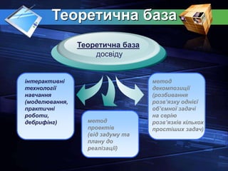 Теоретична база
інтерактивні
технології
навчання
(моделювання,
практичні
роботи,
дебрифінг)
Теоретична база
досвіду
метод
декомпозиції
(розбивання
розв’язку однієї
об’ємної задачі
на серію
розв’язків кількох
простіших задач).
метод
проектів
(від задуму та
плану до
реалізації)
 